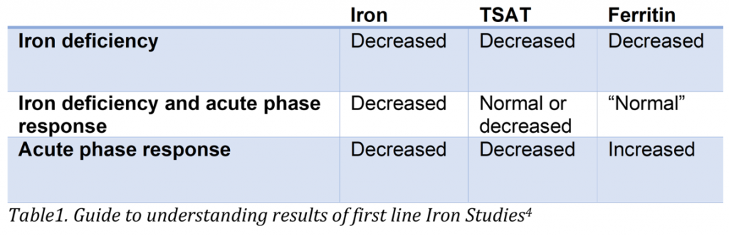 Treatment For Low Iron Binding Capacity